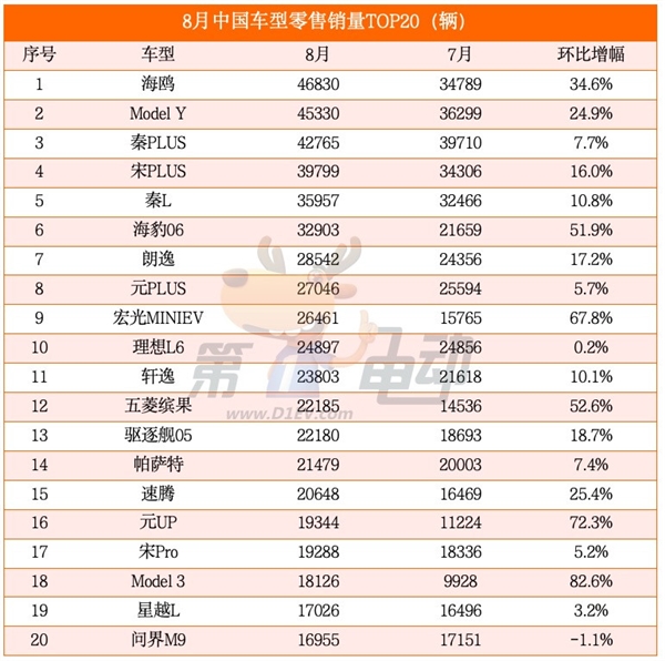 海鸥超越秦PLUS成为中国最受欢迎车型 元UP销量逼近2万辆跻身SUV TOP5