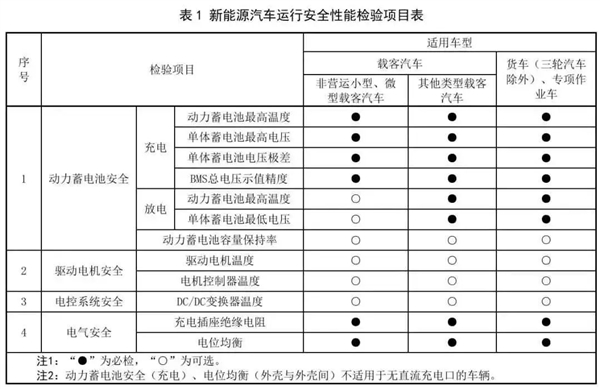 新能源车年检上热搜！检测更严、上岁数的电车不好混了