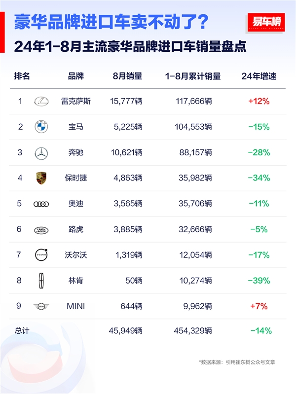 哪些豪华进口车卖不动了：保时捷暴跌、雷克萨斯逆势上扬
