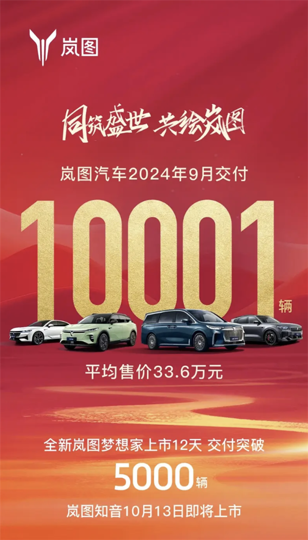 月销实现五连涨！岚图汽车9月交付10001辆