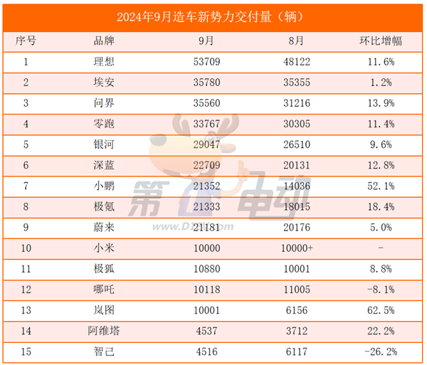 9月新势力TOP15：7个品牌创历史新高，时隔9个月小鹏再次突破2万辆超越蔚来