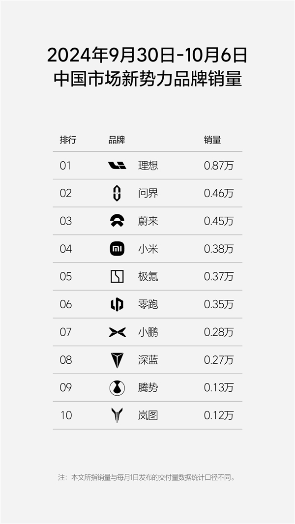 两周连发 国内新势力销量排行榜出炉：理想汽车第一牢不可破