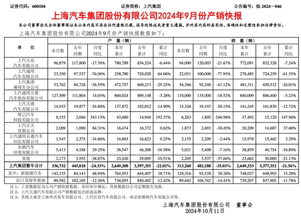 上汽集团9月销量报告：上汽大众、上汽通用全线大跌 仅剩智己暴涨