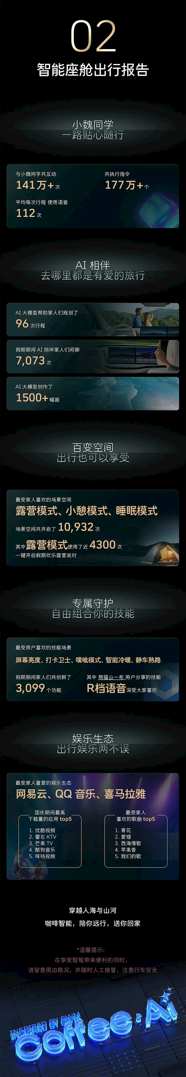 再创里程碑！魏牌蓝山十一出行报告发布：智驾总里程突破276万公里