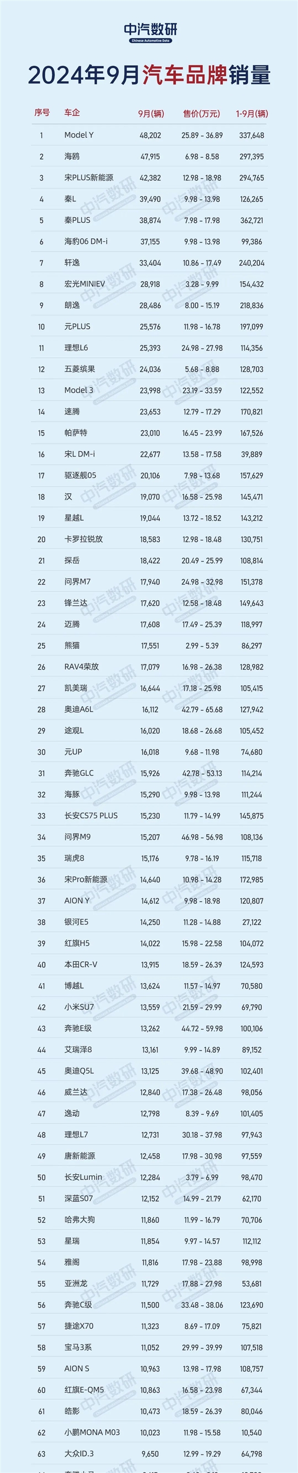 9月车型销量排行TOP200：特斯拉Model Y夺冠、前十仅剩2款燃油