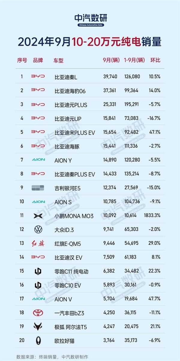 9月份不同价位区间纯电车销量榜：比亚迪、特斯拉、蔚来各占榜首