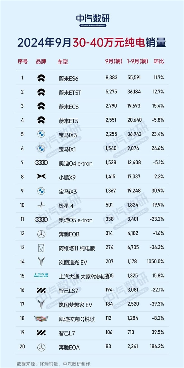 9月份不同价位区间纯电车销量榜：比亚迪、特斯拉、蔚来各占榜首