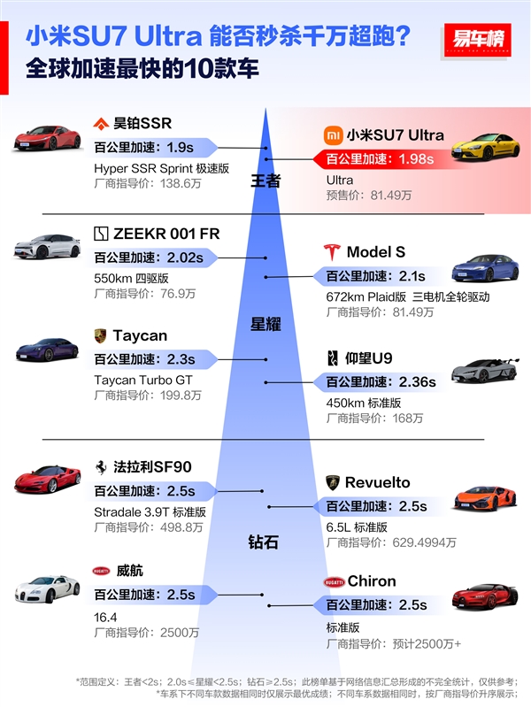 全球扭矩最大的十款车：小米SU7 Ultra位列第一 秒杀2600万的超跑