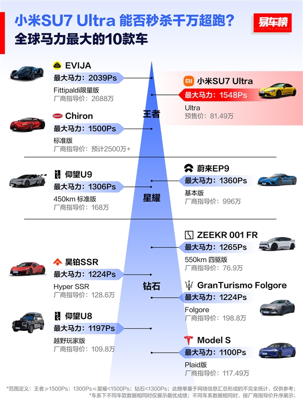 全球扭矩最大的十款车：小米SU7 Ultra位列第一 秒杀2600万的超跑