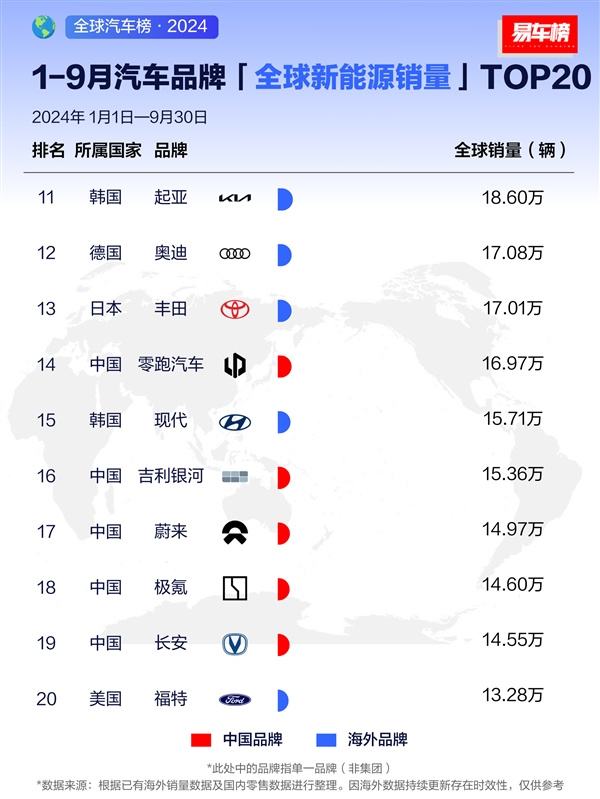 前九月新能源汽车销量榜：比亚迪称霸全球 2个特斯拉也追不上