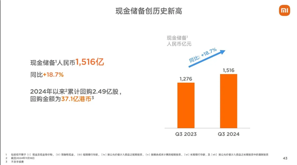 卖一辆亏3万的小米 手握1516亿现金！雷军：史上最强业绩