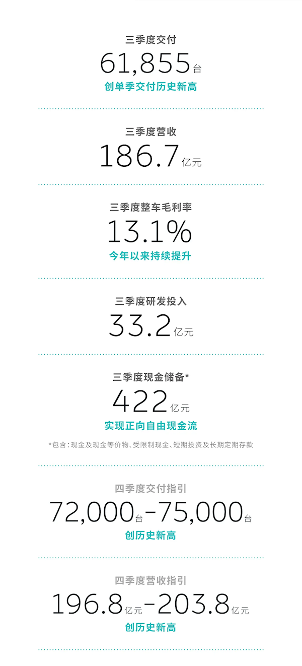 蔚来三季度营收186亿元 手握422亿元自由现金流