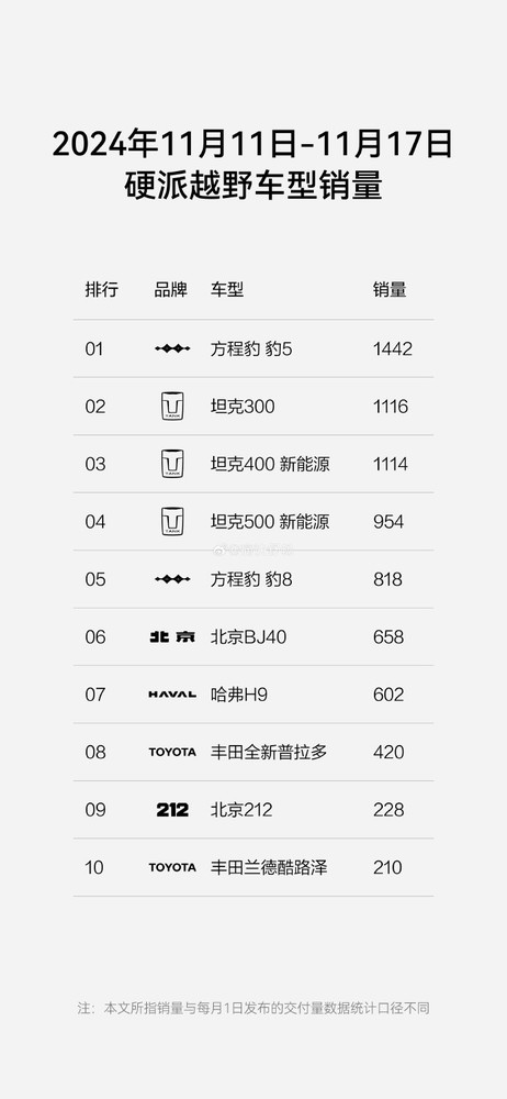 国产硬派越野崛起：比亚迪方程豹豹5周销1442台成功夺冠