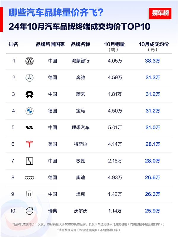 10月主流豪华车成交均价榜：鸿蒙智行第一 比奔驰贵了7万元