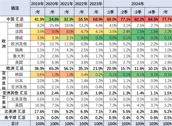 中国插混占世界近85%创历史新高 是美国22倍