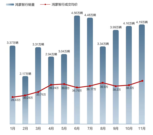 看完11月汽车销量 我觉得价格战根本打不完