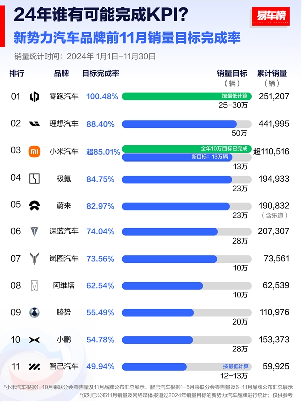 新势力品牌前11月销量目标完成率榜单：小米、零跑提前达标交卷