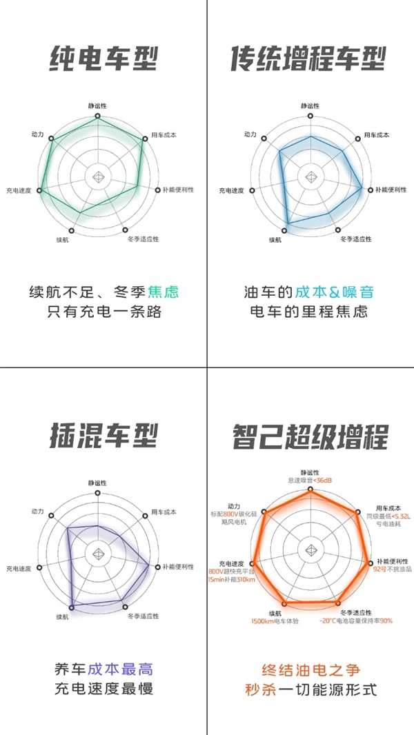 纯电续航450kM 彻底终结油电之争！新一代智己LS6开卖就爆单