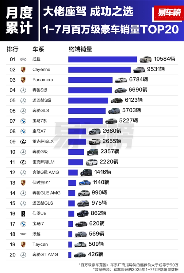 大佬爱买什么车 国内百万级豪车销量榜：路虎、保时捷包揽前三