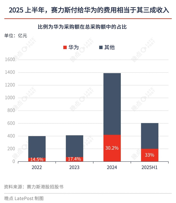 问界百万辆交付速成背后：三年半采购华为750亿元
