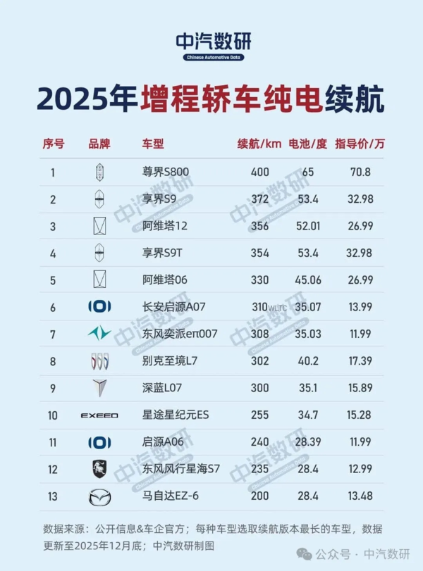 2025年插混车型纯电续航排行榜出炉：极氪9X夺冠