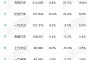8月国内厂商销量榜：吉利强势爆发销量超20万台 同比大涨超50%