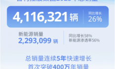 吉利控股集团：全年累计销售411.6万辆新能源车渗透率达56%