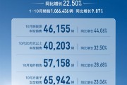 长城汽车10月销售14.31万辆：新能源汽车增长44%刷新纪录