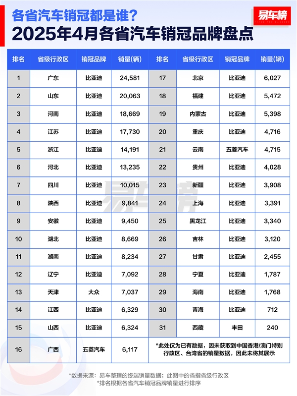 4月各省汽车销冠品牌盘点:比亚迪封神 霸占27省销冠