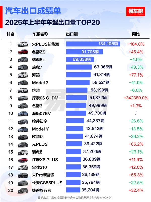 2025上半年出口车型销量TOP20出炉:比亚迪宋PLUS夺冠