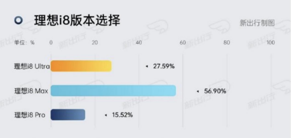 理想i8现“神级刀法”:冰箱、智驾高低配 为i6爆款铺路