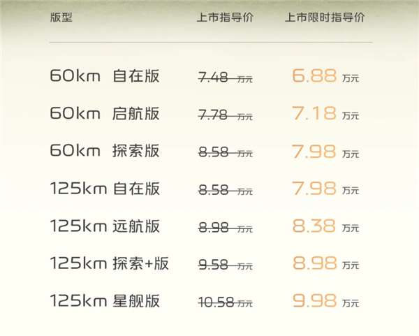 油耗2L级全球最低！吉利银河星耀6上市：限时6.88万起