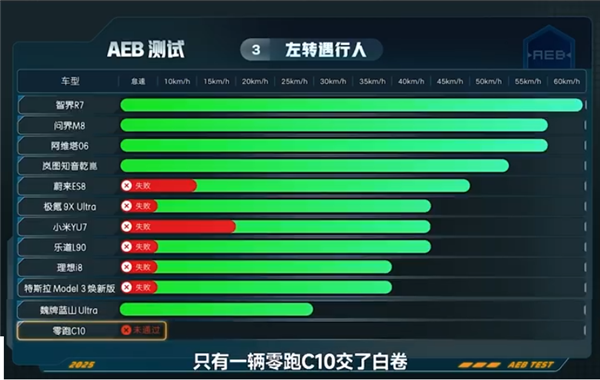 12款车AEB大横评左转遇行人：华为ADS继续封神 智界R7拿下第一