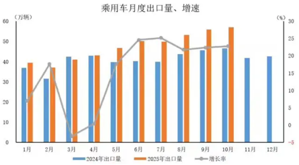 中国新能源汽车出口暴增！10月同比增长99.9%