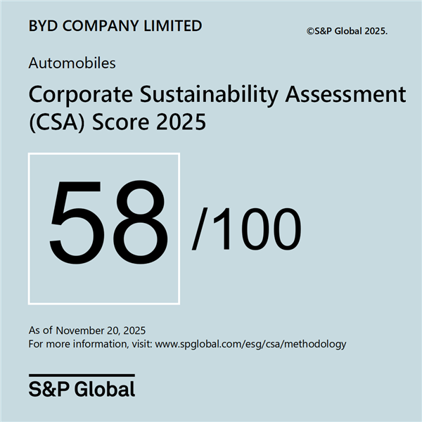 比亚迪标普CSA评分一年增长20分 位列全球第一梯队