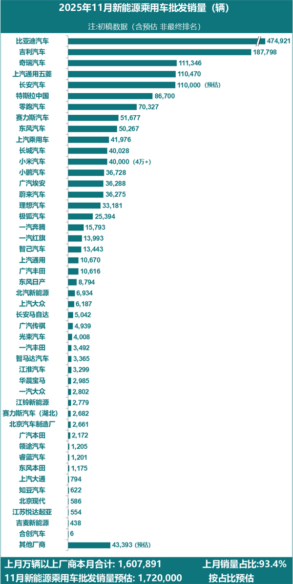 2025年11月新能源汽车厂商销量榜公布:特斯拉跌出前5