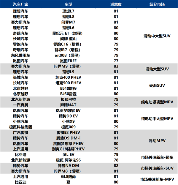 问界M9斩获中国新能源汽车用户满意度最高分 超越所有