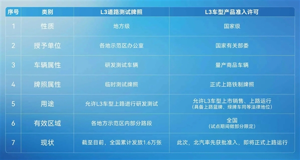 北汽详解L3自动驾驶“测试牌照”和“准入许可”区别：不是一个量级