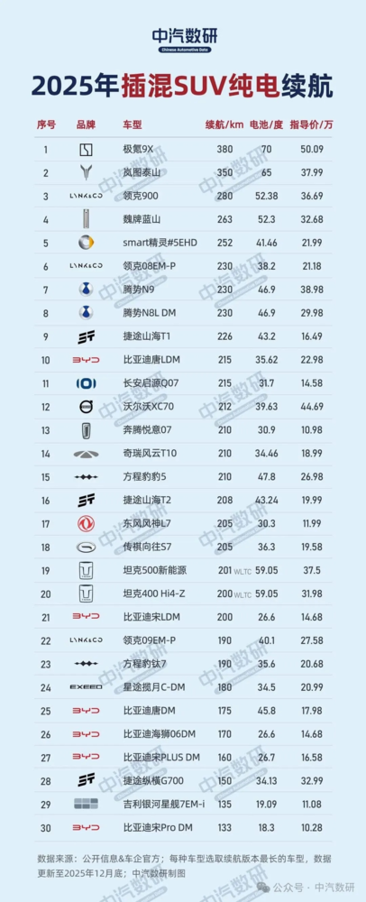 2025年插混车型纯电续航排行榜出炉：极氪9X夺冠